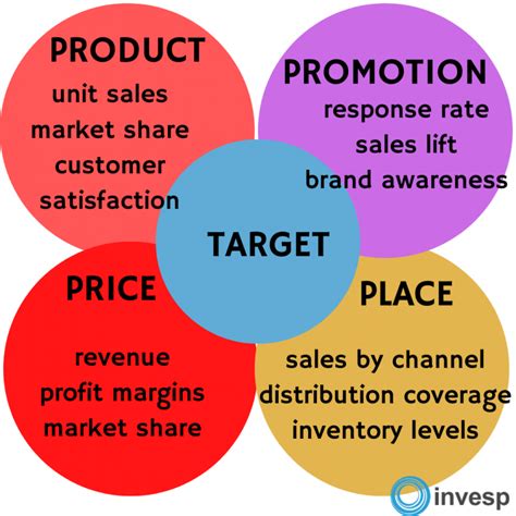 4ps purpose|The 4 Ps of Marketing: What They Are and How to Use .